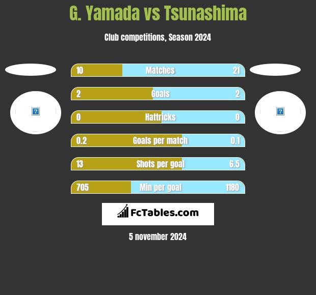 G. Yamada vs Tsunashima h2h player stats