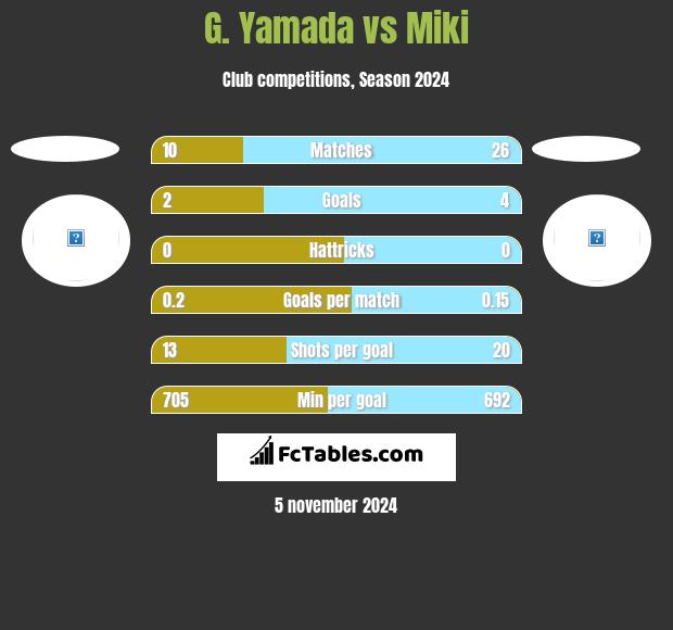 G. Yamada vs Miki h2h player stats