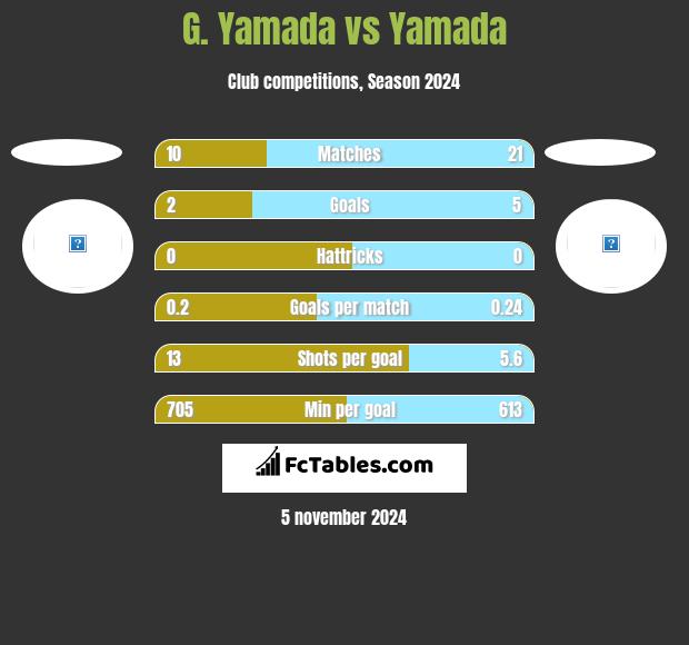 G. Yamada vs Yamada h2h player stats