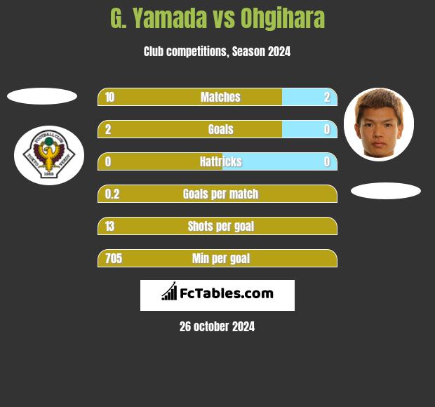 G. Yamada vs Ohgihara h2h player stats