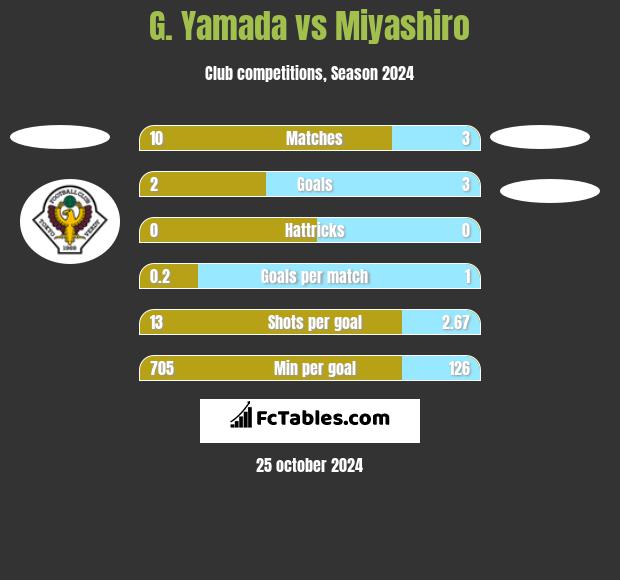 G. Yamada vs Miyashiro h2h player stats