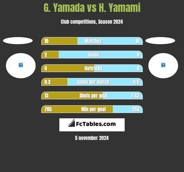 G. Yamada vs H. Yamami h2h player stats