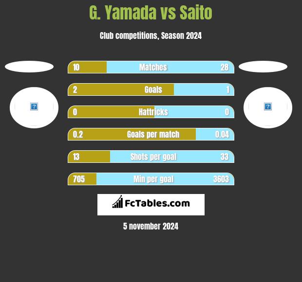 G. Yamada vs Saito h2h player stats