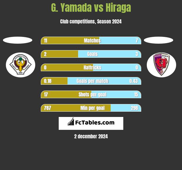 G. Yamada vs Hiraga h2h player stats