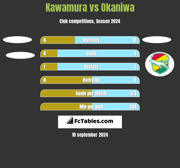 Kawamura vs Okaniwa h2h player stats