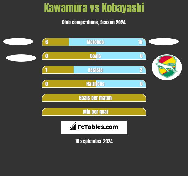 Kawamura vs Kobayashi h2h player stats