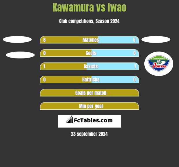 Kawamura vs Iwao h2h player stats