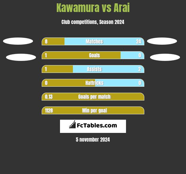 Kawamura vs Arai h2h player stats