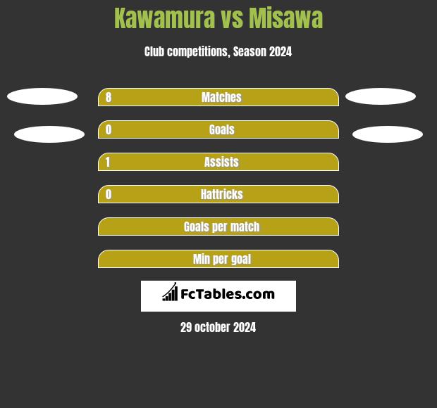 Kawamura vs Misawa h2h player stats