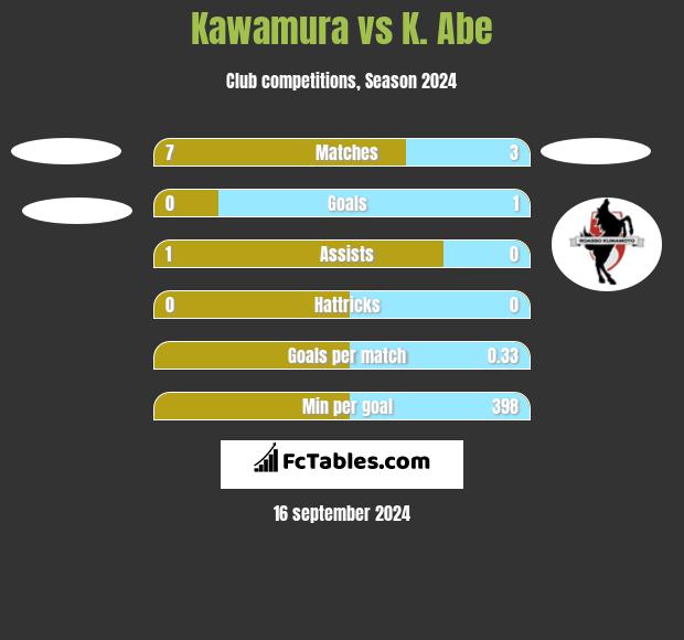 Kawamura vs K. Abe h2h player stats