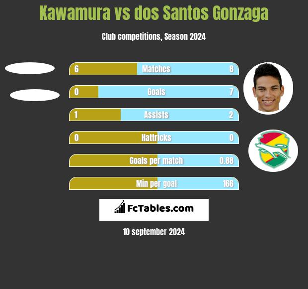 Kawamura vs dos Santos Gonzaga h2h player stats