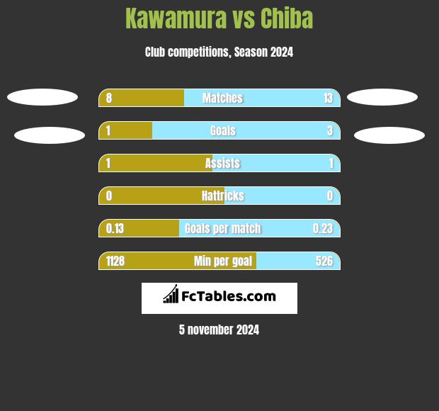 Kawamura vs Chiba h2h player stats