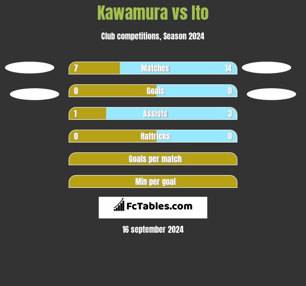 Kawamura vs Ito h2h player stats