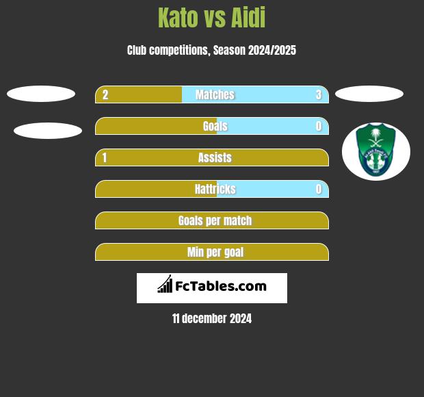 Kato vs Aidi h2h player stats