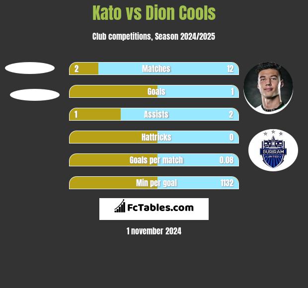 Kato vs Dion Cools h2h player stats