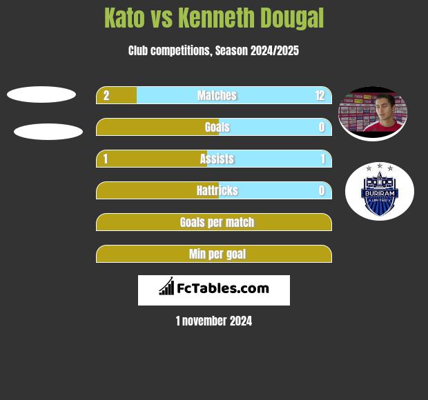 Kato vs Kenneth Dougal h2h player stats