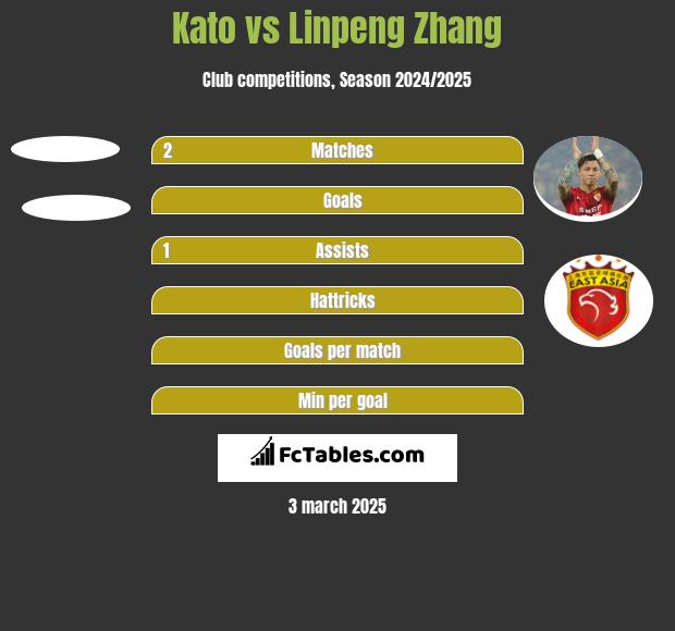 Kato vs Linpeng Zhang h2h player stats