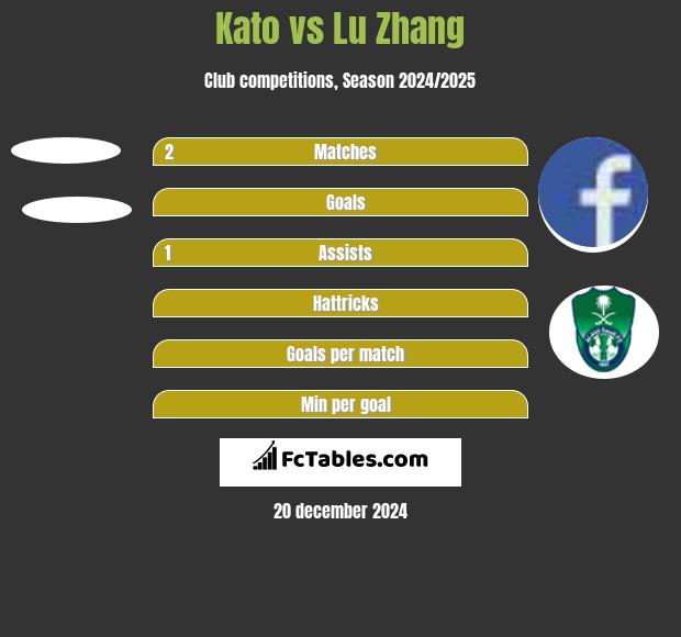 Kato vs Lu Zhang h2h player stats