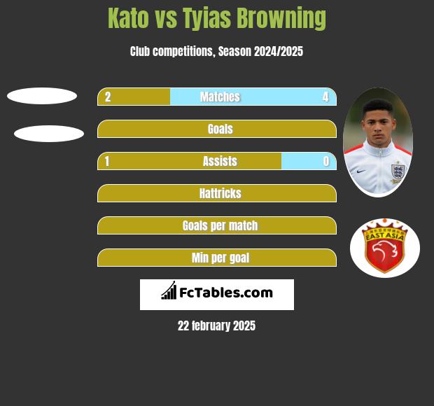 Kato vs Tyias Browning h2h player stats