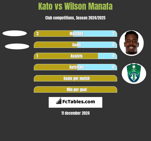 Kato vs Wilson Manafa h2h player stats