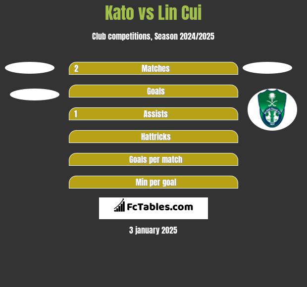 Kato vs Lin Cui h2h player stats