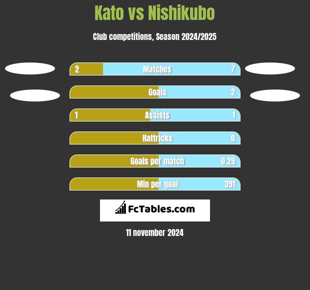 Kato vs Nishikubo h2h player stats