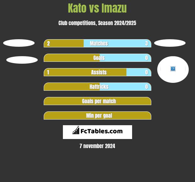 Kato vs Imazu h2h player stats