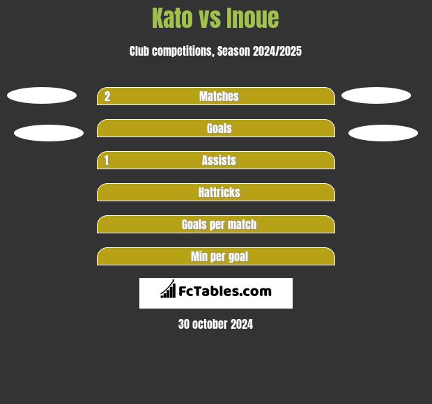 Kato vs Inoue h2h player stats