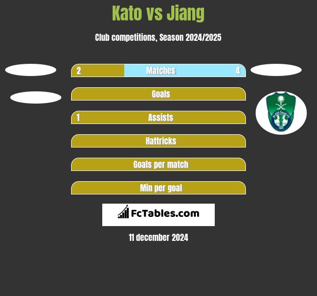 Kato vs Jiang h2h player stats