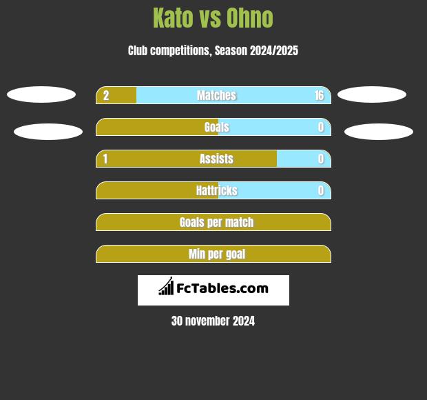 Kato vs Ohno h2h player stats