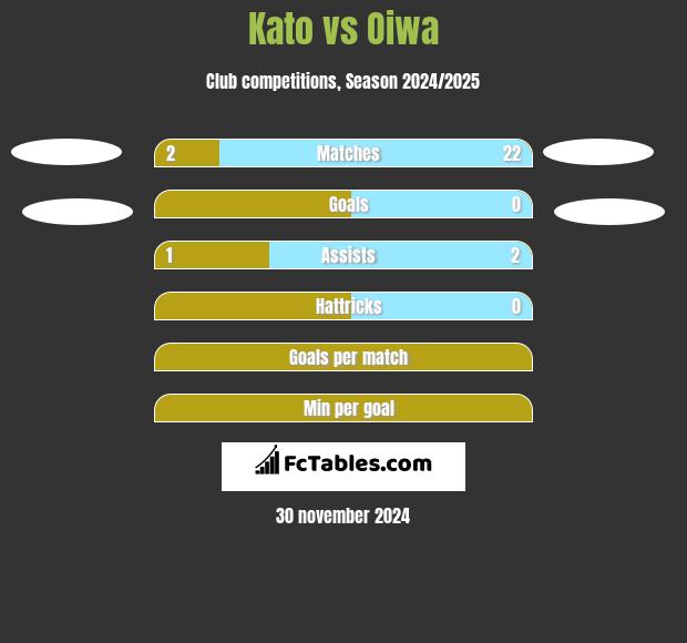 Kato vs Oiwa h2h player stats