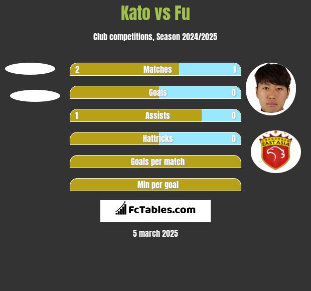 Kato vs Fu h2h player stats