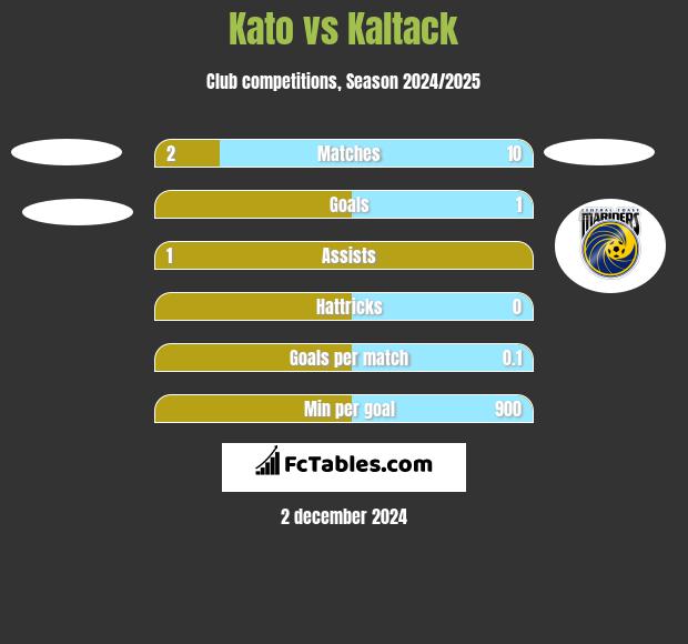 Kato vs Kaltack h2h player stats