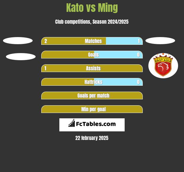 Kato vs Ming h2h player stats