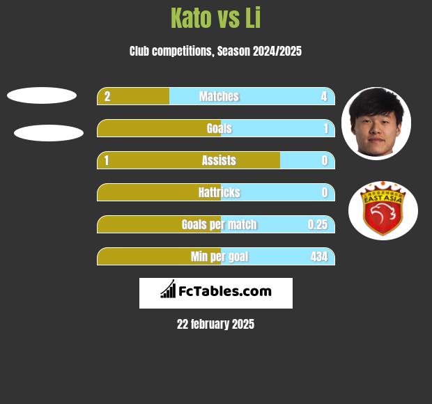 Kato vs Li h2h player stats