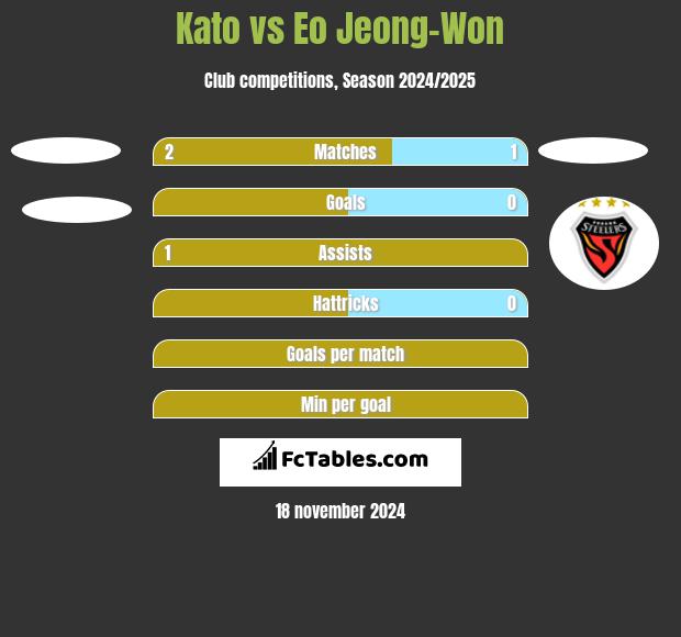 Kato vs Eo Jeong-Won h2h player stats