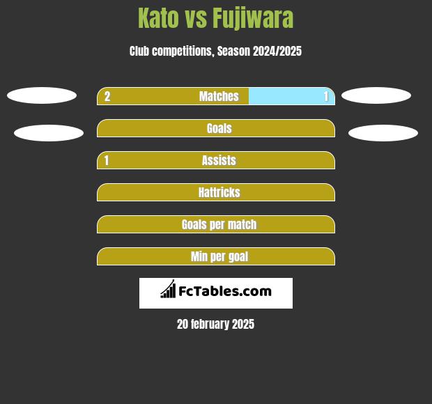 Kato vs Fujiwara h2h player stats