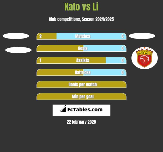 Kato vs Li h2h player stats