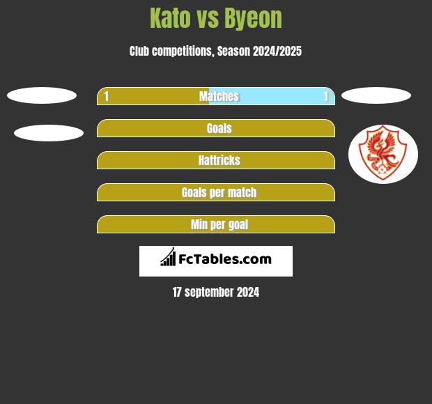 Kato vs Byeon h2h player stats