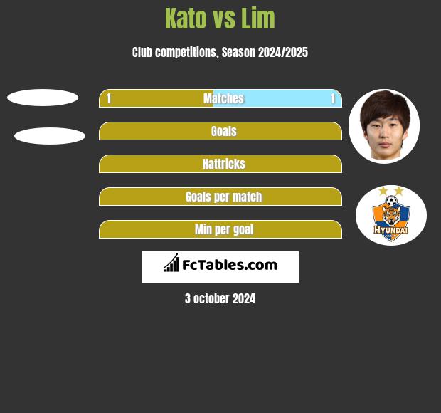 Kato vs Lim h2h player stats