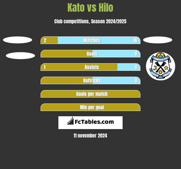 Kato vs Hilo h2h player stats