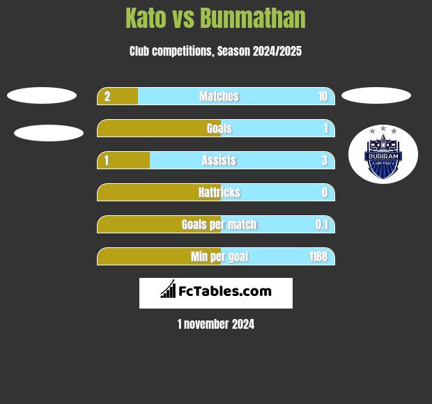 Kato vs Bunmathan h2h player stats