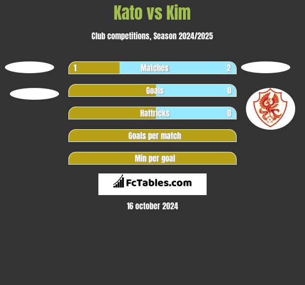 Kato vs Kim h2h player stats