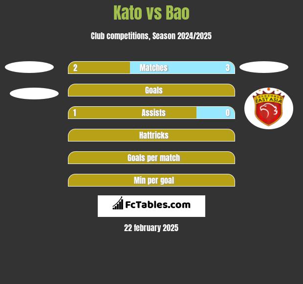 Kato vs Bao h2h player stats