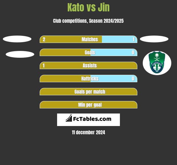 Kato vs Jin h2h player stats