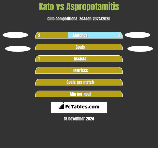 Kato vs Aspropotamitis h2h player stats