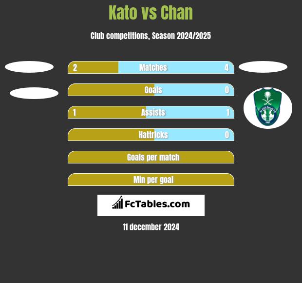 Kato vs Chan h2h player stats