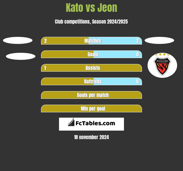 Kato vs Jeon h2h player stats