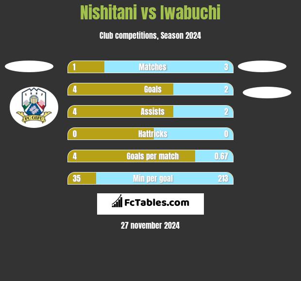 Nishitani vs Iwabuchi h2h player stats