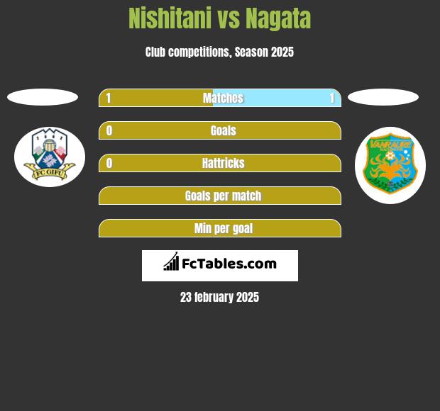 Nishitani vs Nagata h2h player stats